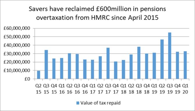 HMRC Overpaid Tax | PA Adviser