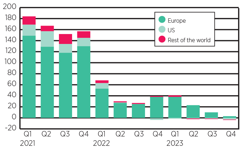 Quarterly global sustainable fund flows