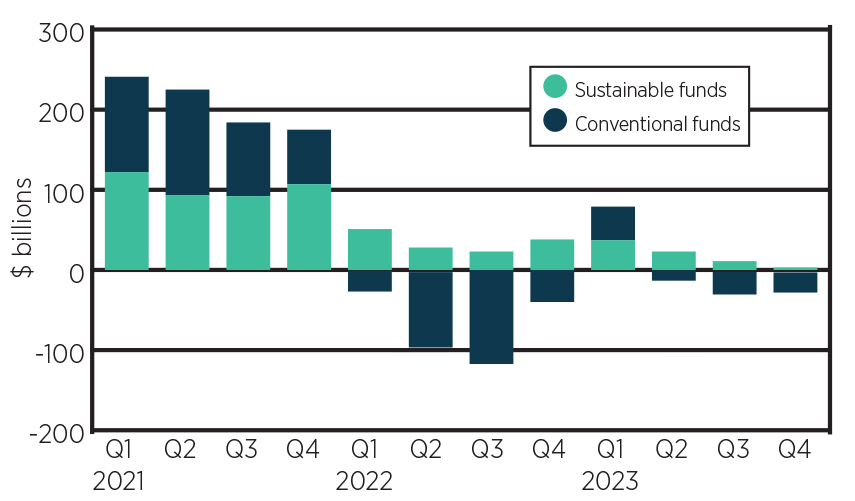 European fund flows compared with conventional fund flows