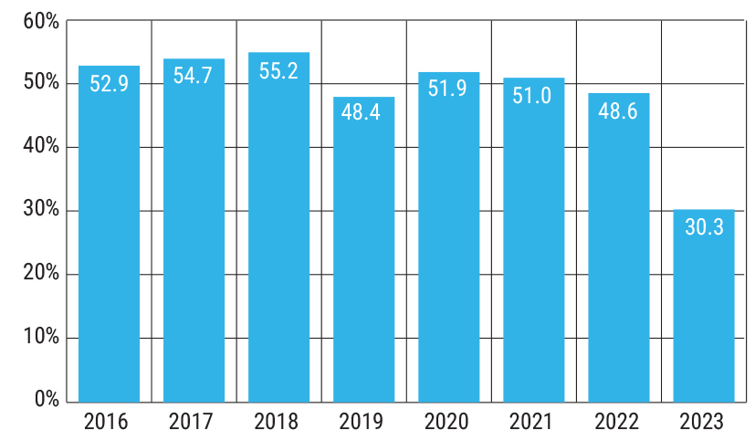 Net to gross ratio - pensions