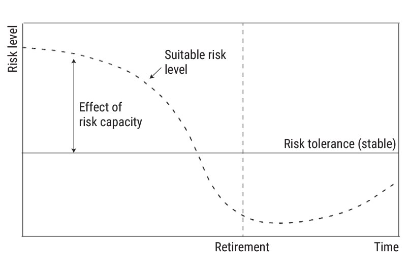 2 Risk Tolerance and Risk Capacity combine to identify the Suitable Risk Level (Risk Profile)