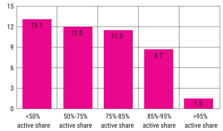 IA Global Funds Returns in 2024 (%)
Group by Active Share relative to iShares MSCI ACWI ETF
