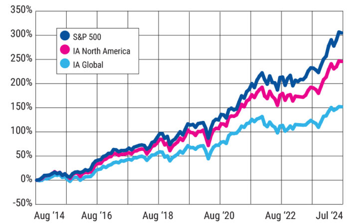 Total returns of the IA North America and IA Global sectors vs S&P 500 over past 10 years