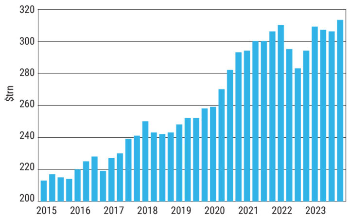 Global debt (in USD) since 2015