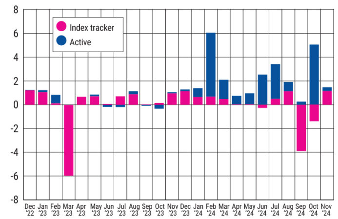 Monthly flows to Equity US funds, active versus passive, Dec 2022-Nov 2024, £bn