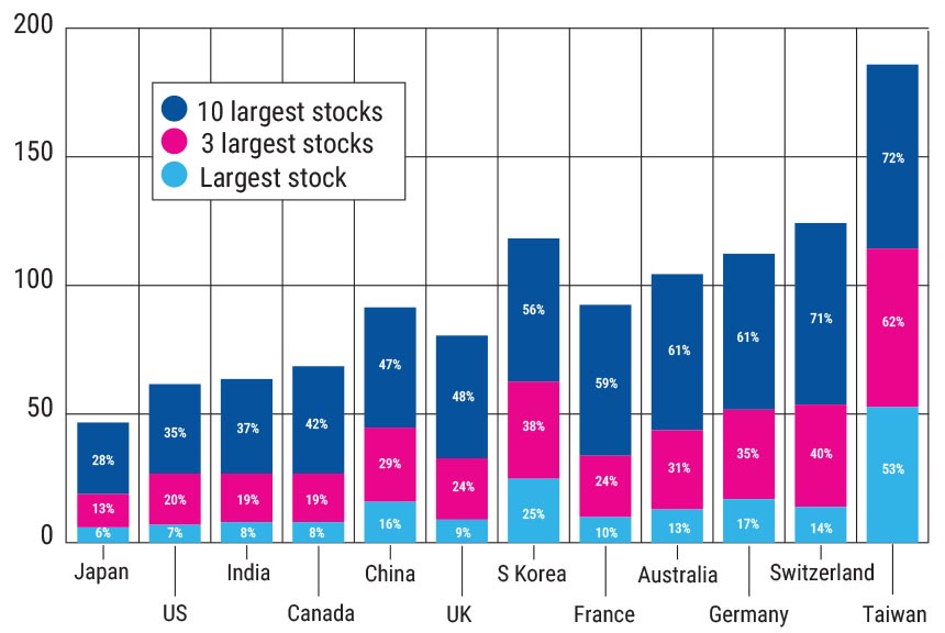 Concentration within the world’s 12 largest equity markets (per cent of total)