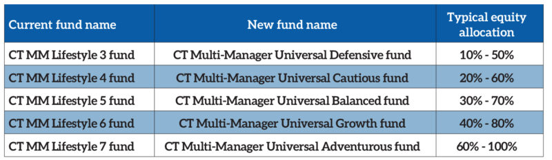 The changes will see the following funds change name to align with the Universal brand: